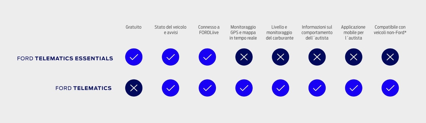 Ford Pro™ Telematics Essentials comparison table