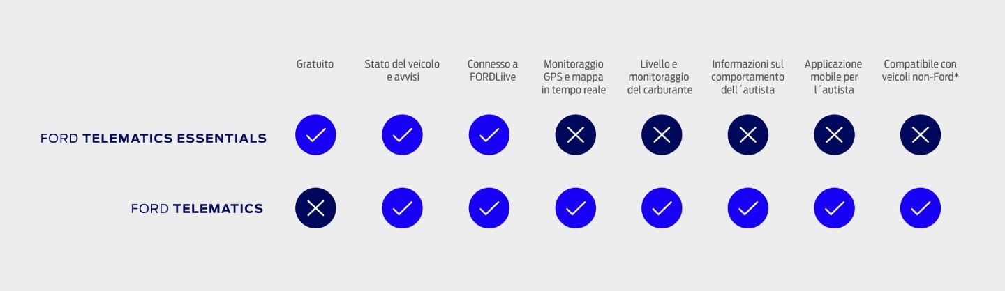 Ford Pro™ Telematics Essentials comparison table 